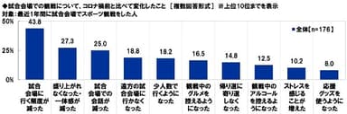 試合会場での観戦について、コロナ禍前と比べて変化したこと