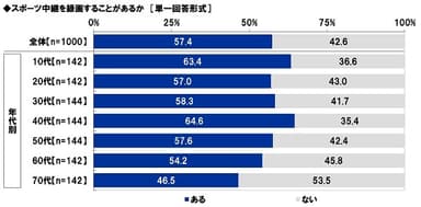 スポーツ中継を録画することがあるか