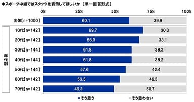 スポーツ中継ではスタッツを表示してほしいか