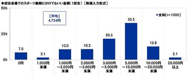 試合会場でのスポーツ観戦にかけてもいい金額（1試合）