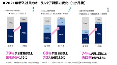 研修プログラム資料 オーラルケア事業部