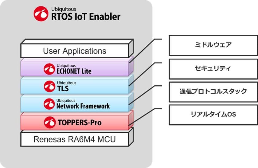 ユビキタスAI、ルネサス エレクトロニクス社の
RAファミリMCUに対応した、
短期間でセキュアかつスマートなIoT機器を開発するための
オールインワンソフトウェアパッケージを11月16日に提供開始