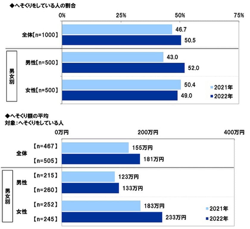 スパークス・アセット・マネジメント調べ　
夫の52%、妻の49%が「へそくりをしている」、
へそくりをしている夫の割合は
昨年調査から9ポイント上昇