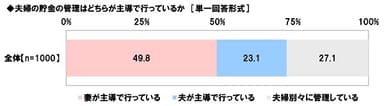 夫婦の貯金の管理はどちらが主導で行っているか