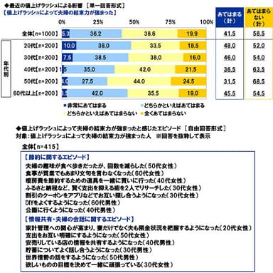 最近の値上げラッシュによる影響【夫婦の結束力が強まった】