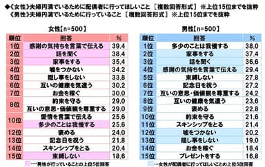 《女性》夫婦円満でいるために配偶者に行ってほしいこと／《男性》夫婦円満でいるために行っていること