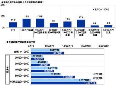 夫婦の預貯金の残高