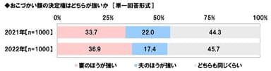 おこづかい額の決定権はどちらが強いか