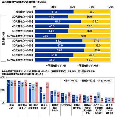 お金関連で配偶者に不満を持っているか／不満の内容