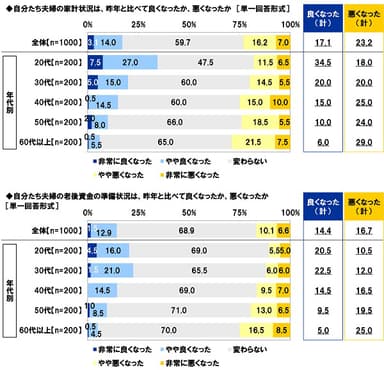 自分たち夫婦の家計状況／老後資金の準備状況は、昨年と比べて良くなったか、悪くなったか