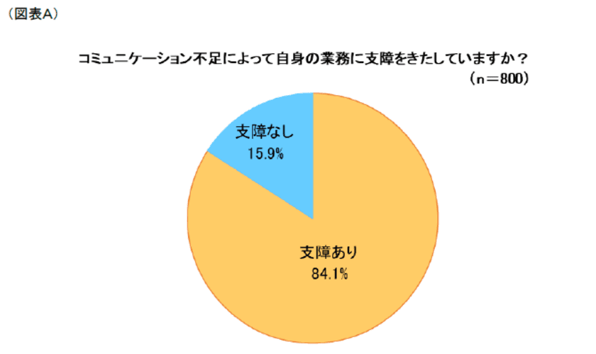 第1回「コミュニケーション不足に関する影響」調査
～「業務に支障あり」は8割超、
「管理職」「テレワーク実施」で高い傾向に～