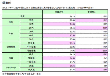 図表B