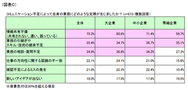 図表C