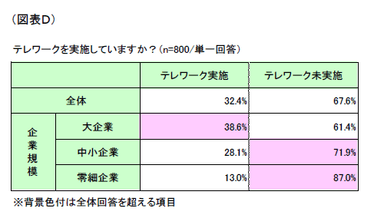 図表D