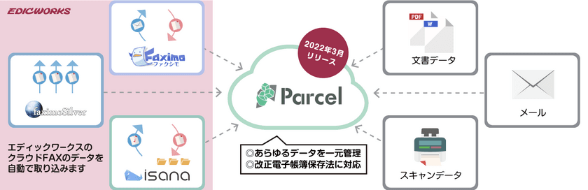 改正電子帳簿保存法のデータ保存の課題を解決！
自動データ保管サービス『Parcel(パーセル)』2023年3月リリース