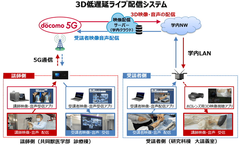 先進映像協会日本部会「グッドプラクティス・アワード」において、
「5Gを活用した3Dライブ配信によるオンラインHands-on実習」が奨励賞を受賞