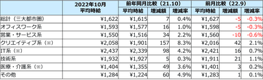 平均時給（職種別）