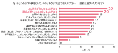 お口の状態