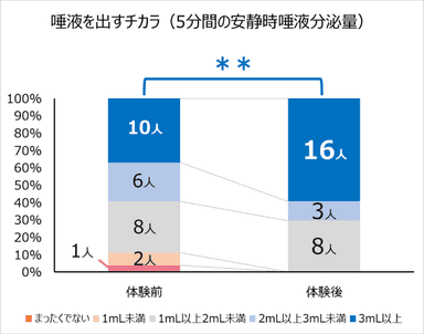 唾液を出すチカラ