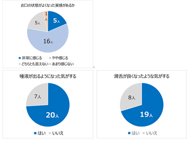 体験中および体験後アンケート結果