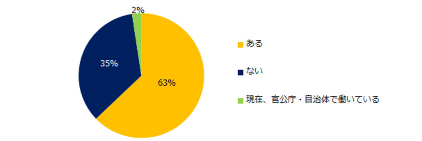 1万3000人が回答！
「官公庁・自治体への転職」意識調査