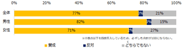 【図12】官公庁・自治体などで、公務員資格取得者以外の外部人材を登用することについて、 賛否を教えてください。（男女別）