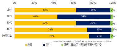 【図3】官公庁・自治体などへの転職に興味はありますか？（年代別）