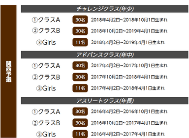 関西予選　クラス分け