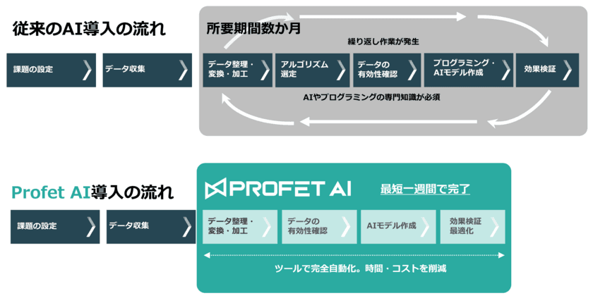 ユビキタスAI、Profet AI社と販売代理店契約を締結、
製造業DX向け機械学習ツール
「Profet AI AutoMLプラットフォーム」を
11月24日より提供開始