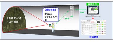 図1：AI切羽画像評価システムの構成図