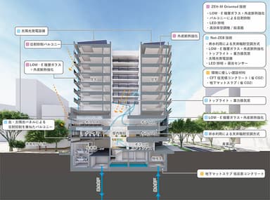 採用する環境技術のイメージ