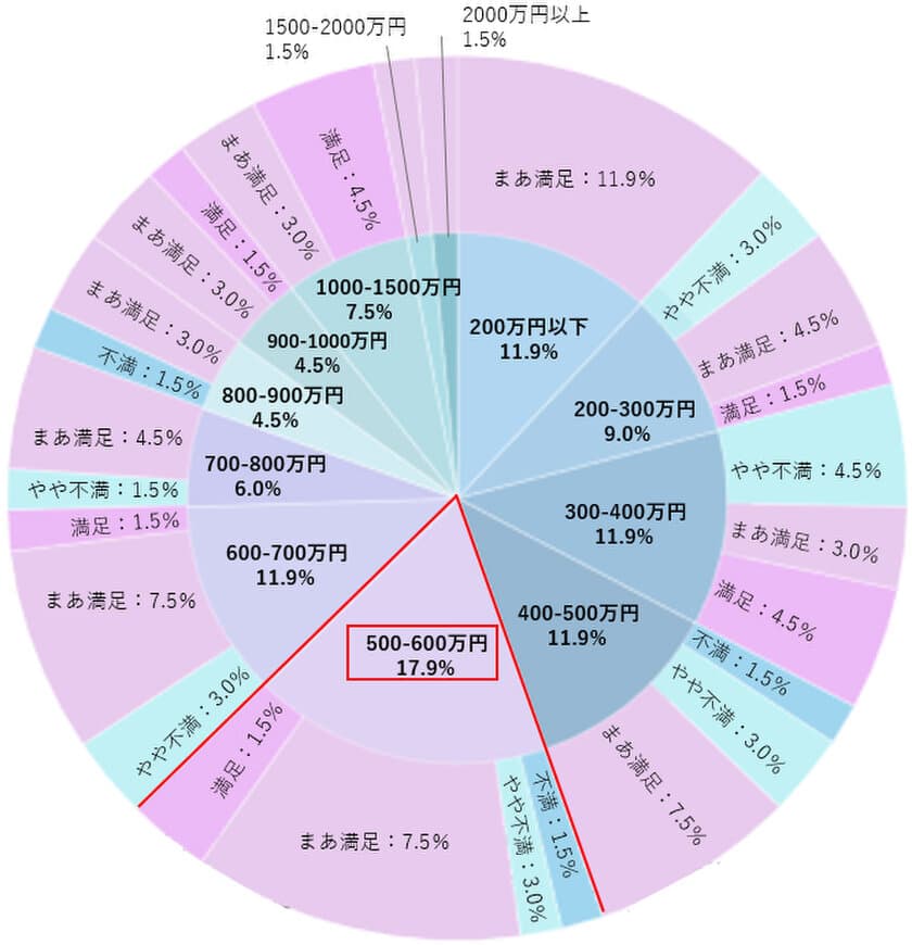 歯科医師対象『転職やキャリアに対する意識調査』
退職理由は男女の差異あり。訪問歯科診療への関心は高い。