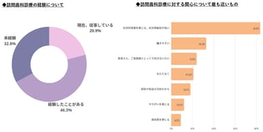 訪問歯科診療への関心