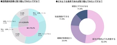 訪問歯科診療への関心　2