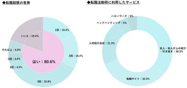 転職経験の有無　転職活動時に利用したサービス