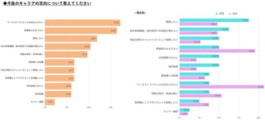 今後のキャリア志向