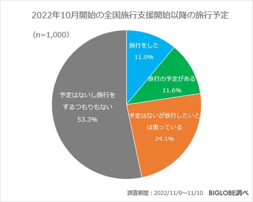 この秋から冬にかけての人気の旅行先は、
国内・北海道、海外・ハワイ　
BIGLOBEが「旅行に関する意識調査」を発表　
～帰省先がある人のうち「帰省を予定」
「帰省したい」と思っているのは6割以上～