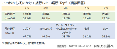 冬から秋にかけて旅行したい場所Top5