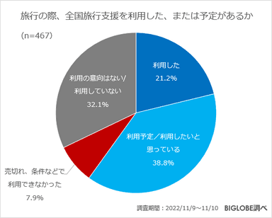 「全国旅行支援」を利用したか