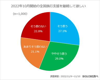 「全国旅行支援」の継続について