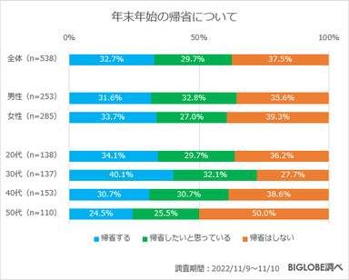 年末年始の帰省予定