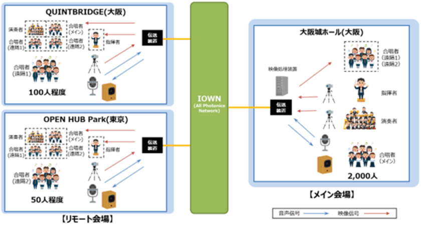 IOWN APN関連技術を用いたリアルタイム遠隔合唱実証実験を
「サントリー１万人の第九」で実施