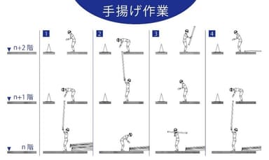 図1：従来の荷揚げ作業