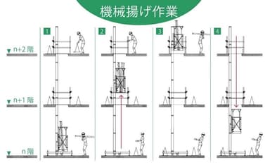 図2：垂直搬送装置による荷揚げ作業