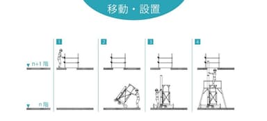 図3：一人で可能な装置の移動と設置