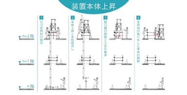 図4：工事の進捗に合わせて装置本体を上昇