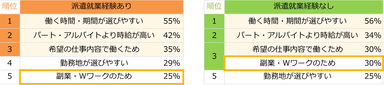 【図1】派遣で働くことに興味を持ったきっかけトップ5（派遣就業経験有無別／複数回答可）