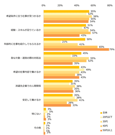 【図5】これまでに派遣で働いたことがない方に伺います。派遣のお仕事探しで不安に感じることがあれば教えてください。（複数回答可）