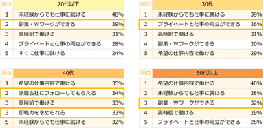 【図6】これまで派遣で働いたことがない方に聞いた、派遣で働くイメージトップ5（年代別／複数回答可）