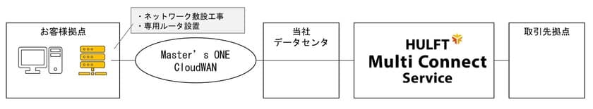 INS代替ソリューション「HULFT Multi Connect Service」　
閉域回線オプションを提供開始